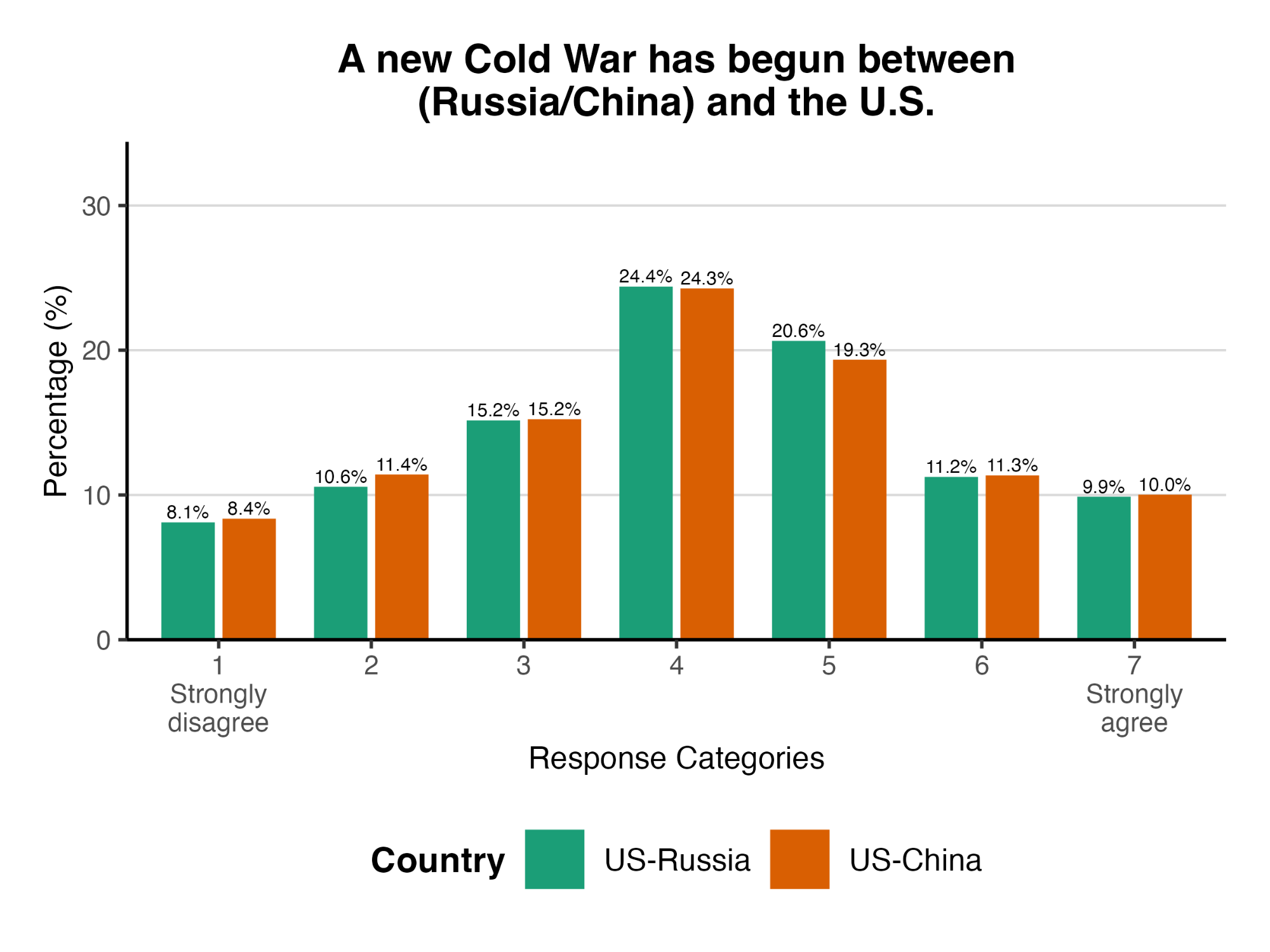 A graph depicting percentages of respondents agreeing or disagreeing that a new Cold War has begun between Russia/China and the U.S.