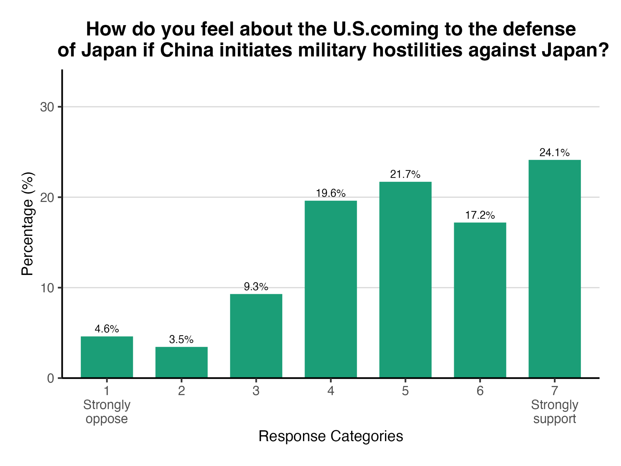 A graph showing support and opposition to the U.S. coming to the defense of Japan if China initiates military hostilities.