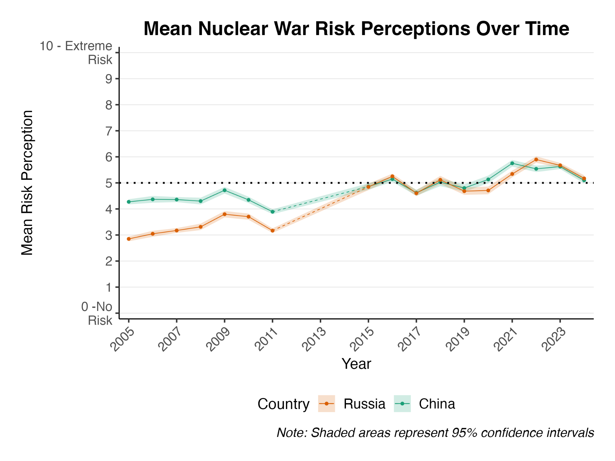 A graph showing the mean nuclear war risk perceptions over time from 2005 to 2024.