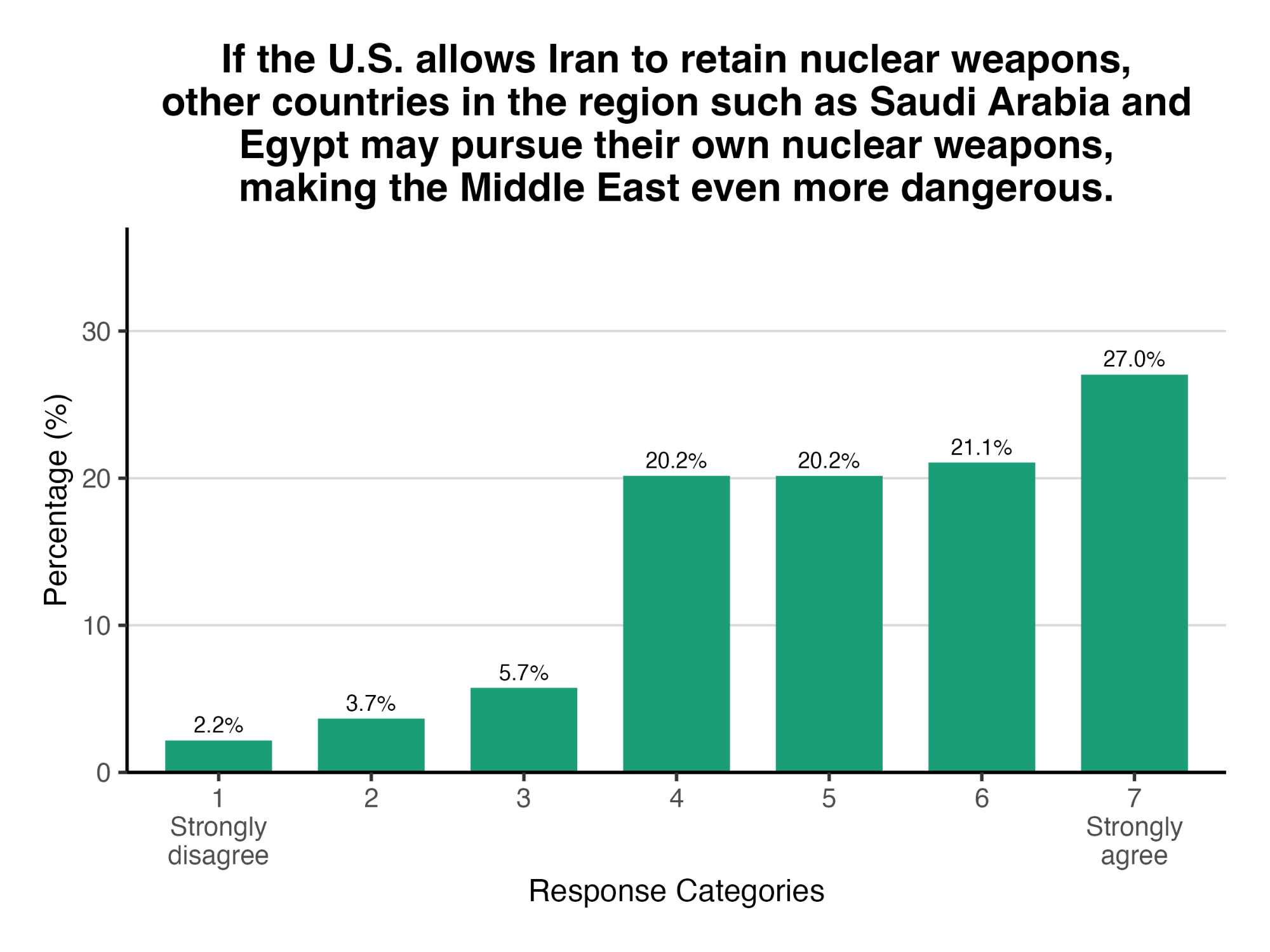 A graph showing respondents' choices when asked if other countries in the Middle East may pursue their own nuclear weapons programs if the U.S. allows Iran to retain its nuclear weapons.