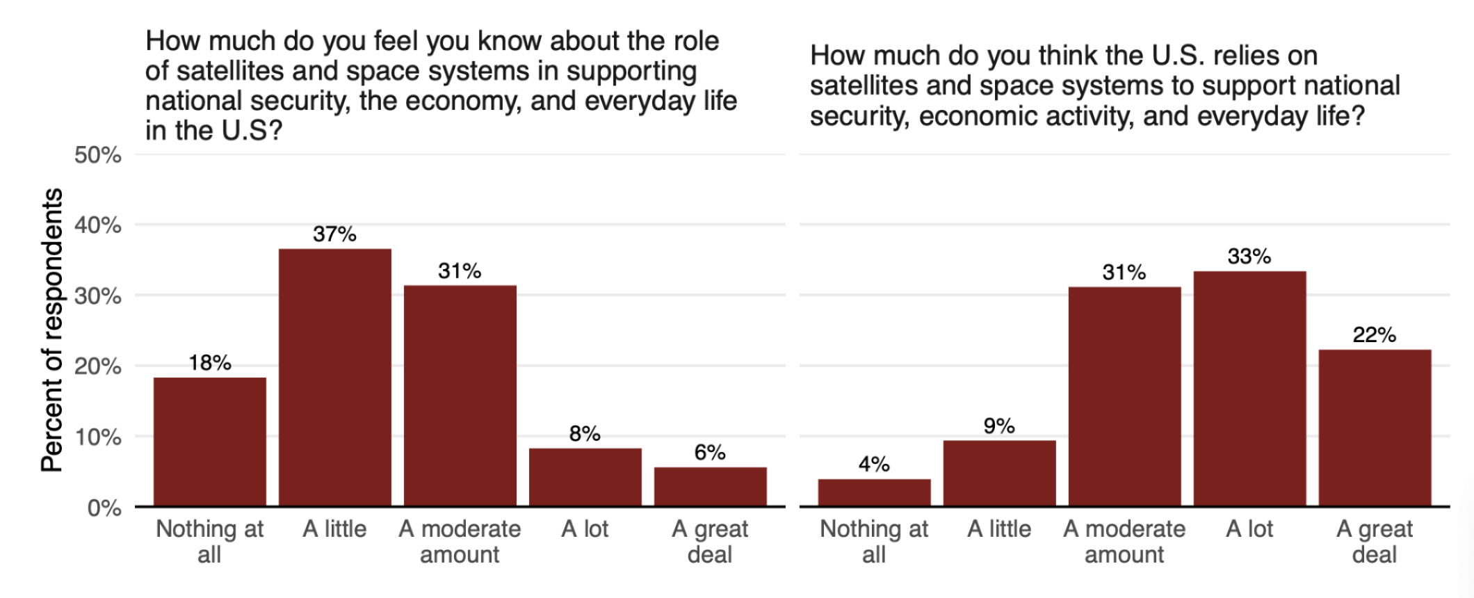 Two bar charts. Left: how much people feel they know about the role of satellites and space systems — nothing at all 18%, a little 37%, a moderate amount 31%, a lot 8%, a great deal 6%. Right: how much they think the U.S. relies on those systems — nothing at all 4%, a little 9%, a moderate amount 31%, a lot 33%, a great deal 22%.