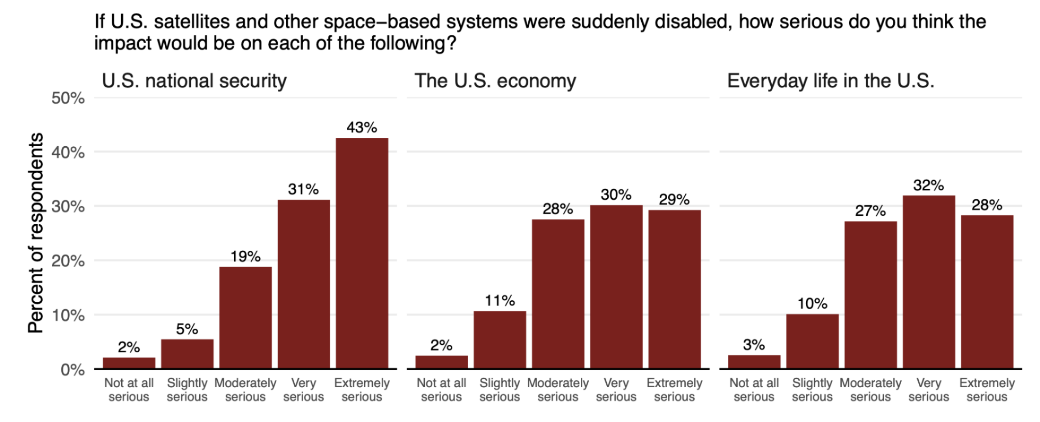 Three bar charts asking how serious the impact would be if U.S. satellites and space-based systems were suddenly disabled, rated from not at all to extremely serious. U.S. national security: 2%, 5%, 19%, 31%, 43%. The U.S. economy: 2%, 11%, 28%, 30%, 29%. Everyday life in the U.S.: 3%, 10%, 27%, 32%, 28%.