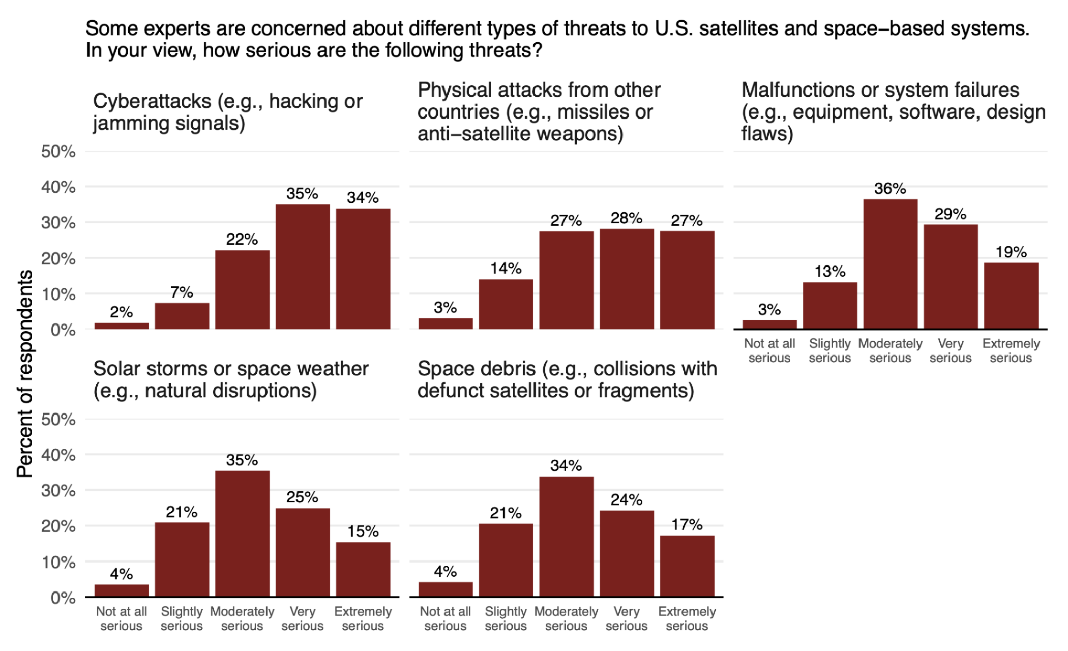 Five bar charts rating how serious different threats to U.S. satellites are, from not at all to extremely serious. Cyberattacks draw the most concern, rated very or extremely serious by 69% of respondents, followed by physical attacks from other countries at 55%, malfunctions or system failures at 48%, space debris at 41%, and solar storms or space weather at 40%.