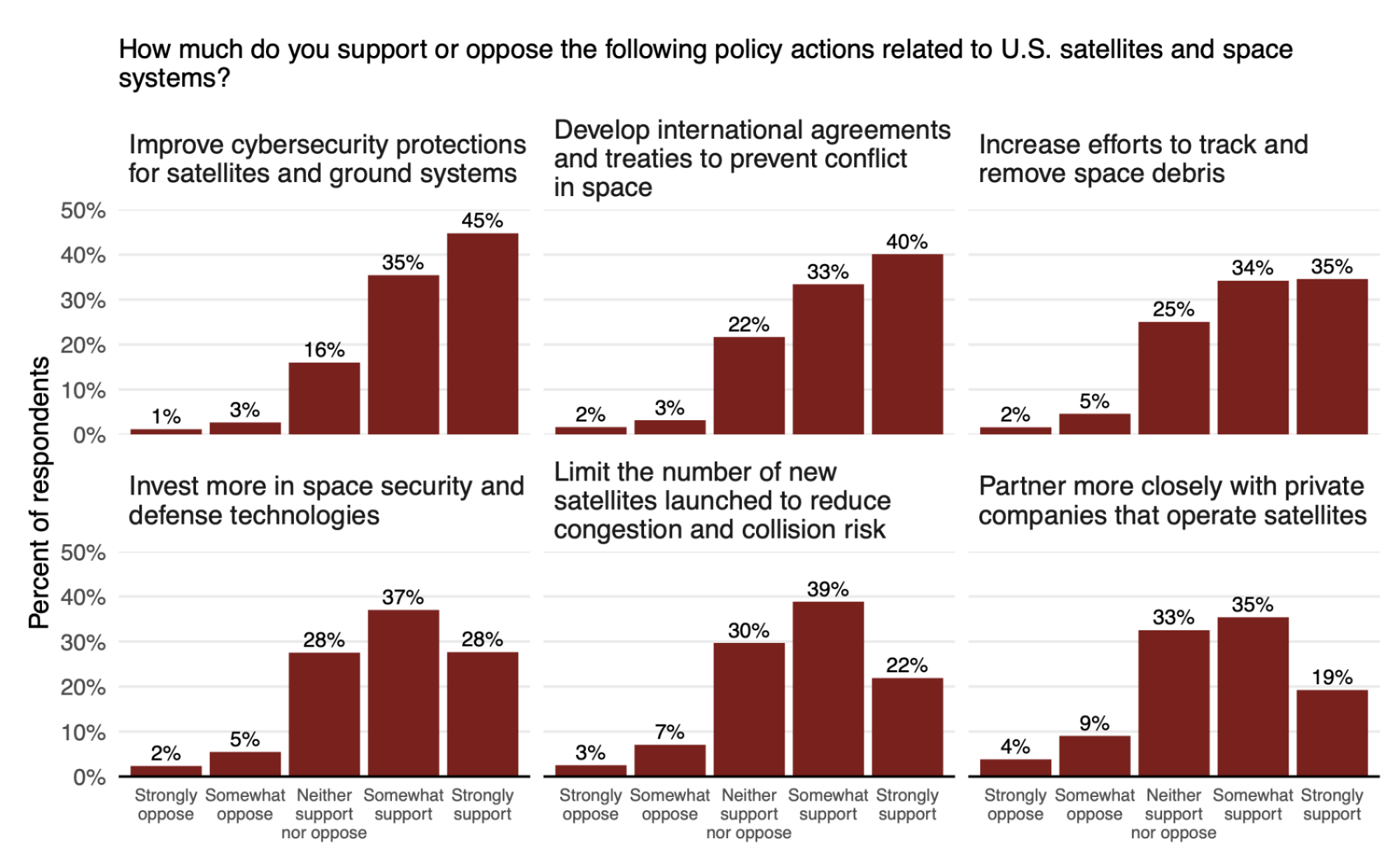 Six bar charts showing support for policy actions on U.S. satellites and space systems, from strongly oppose to strongly support. Combining somewhat and strongly support: improving cybersecurity protections 80%, developing international agreements and treaties 73%, tracking and removing space debris 69%, investing in space security and defense technologies 65%, limiting new satellite launches 61%, and partnering more closely with private satellite companies 54%.