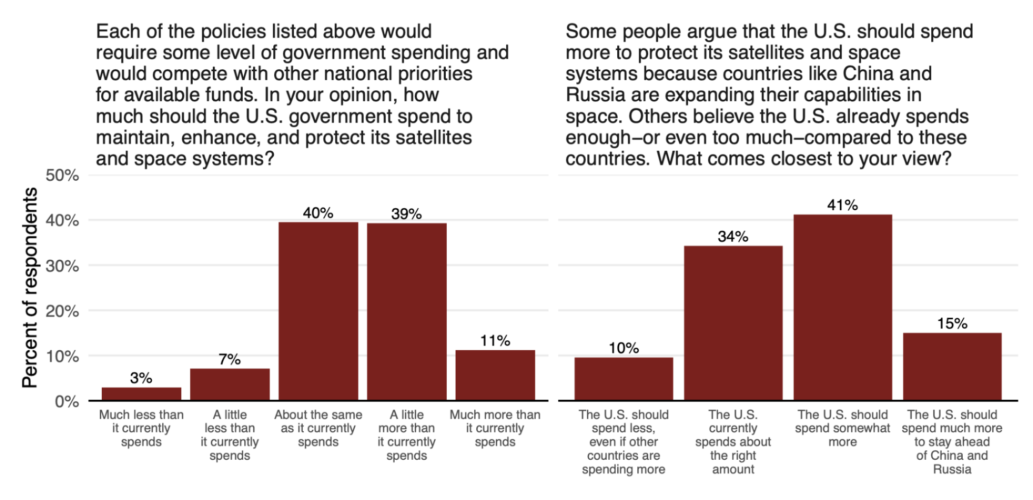 Two bar charts. Left: how much the U.S. government should spend to maintain and protect satellites and space systems — much less 3%, a little less 7%, about the same 40%, a little more 39%, much more 11%. Right: views on spending relative to China and Russia — should spend less even if other countries spend more 10%, currently spends about the right amount 34%, should spend somewhat more 41%, should spend much more to stay ahead 15%.
