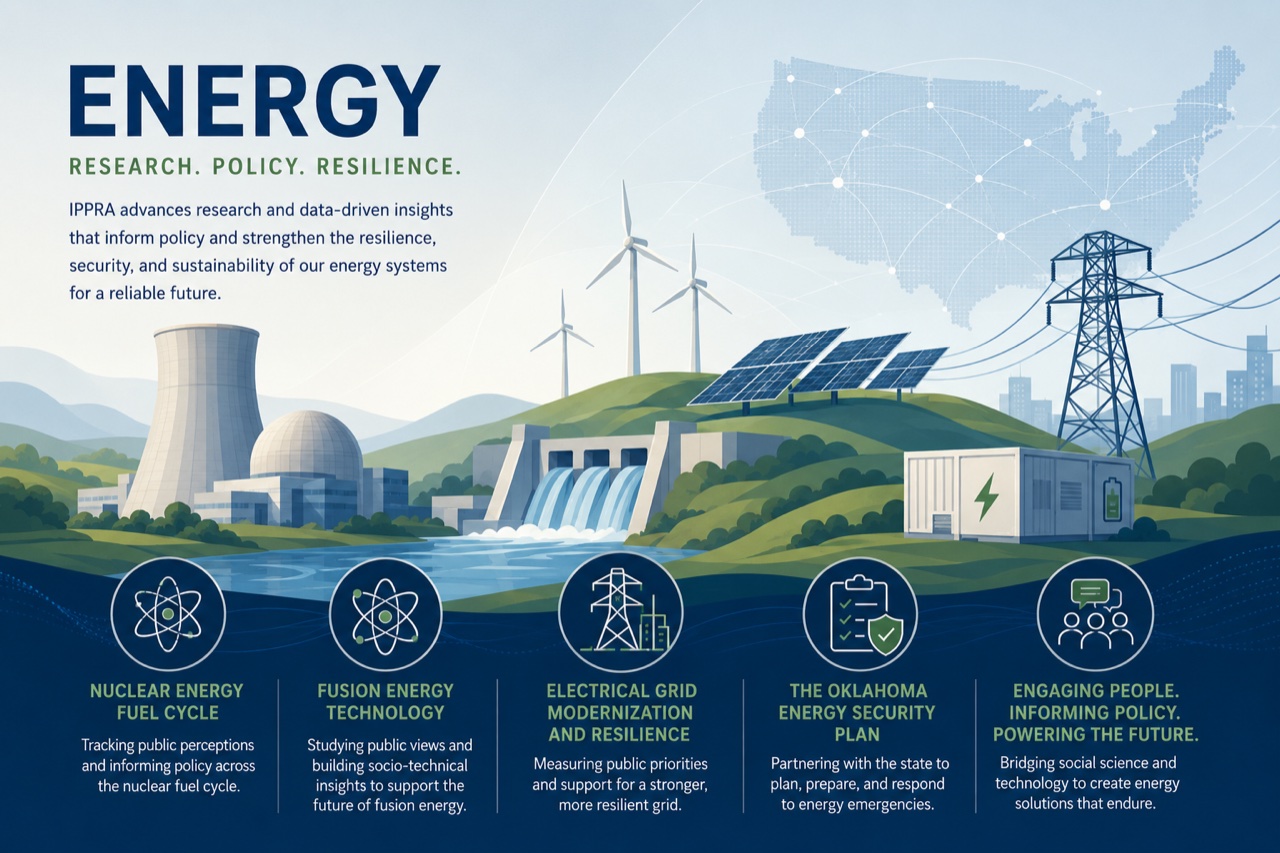 Energy — Research. Policy. Resilience. Infographic of IPPRA’s energy focus areas: nuclear energy fuel cycle, fusion energy technology, electrical grid modernization and resilience, the Oklahoma Energy Security Plan, and engaging people to inform policy.