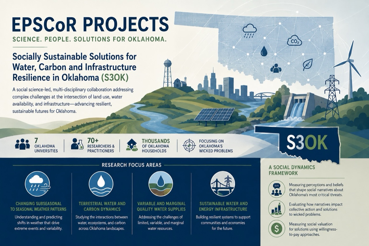 EPSCoR Projects &mdash; Science. People. Solutions for Oklahoma. Infographic of S3OK, Socially Sustainable Solutions for Water, Carbon and Infrastructure Resilience in Oklahoma: 7 Oklahoma universities and 70+ researchers focused on weather patterns, water and carbon dynamics, water supplies, and resilient infrastructure.
