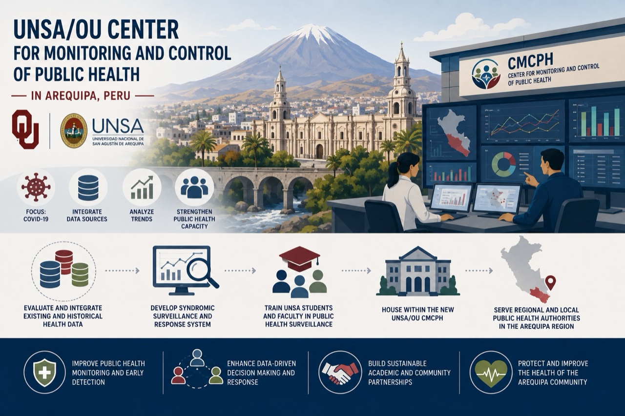 UNSA/OU Center for Monitoring and Control of Public Health in Arequipa, Peru (CMCPH). Infographic: evaluate and integrate existing and historical health data, develop a syndromic surveillance and response system, train UNSA students and faculty, house the center within the new UNSA/OU CMCPH, and serve regional and local public health authorities in the Arequipa region.