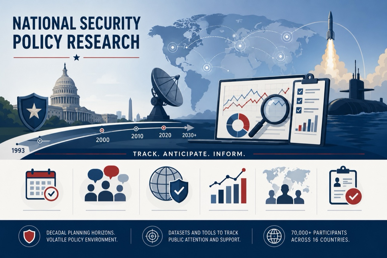National Security Policy Research &mdash; Track. Anticipate. Inform. Infographic: decadal planning horizons in a volatile policy environment; datasets and tools to track public attention and support; 70,000+ participants across 16 countries; surveys running since 1993.