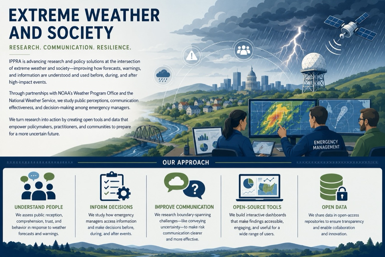 Extreme Weather and Society &mdash; Research. Communication. Resilience. Infographic of IPPRA’s approach: understand people, inform decisions, improve communication, open-source tools, and open data.